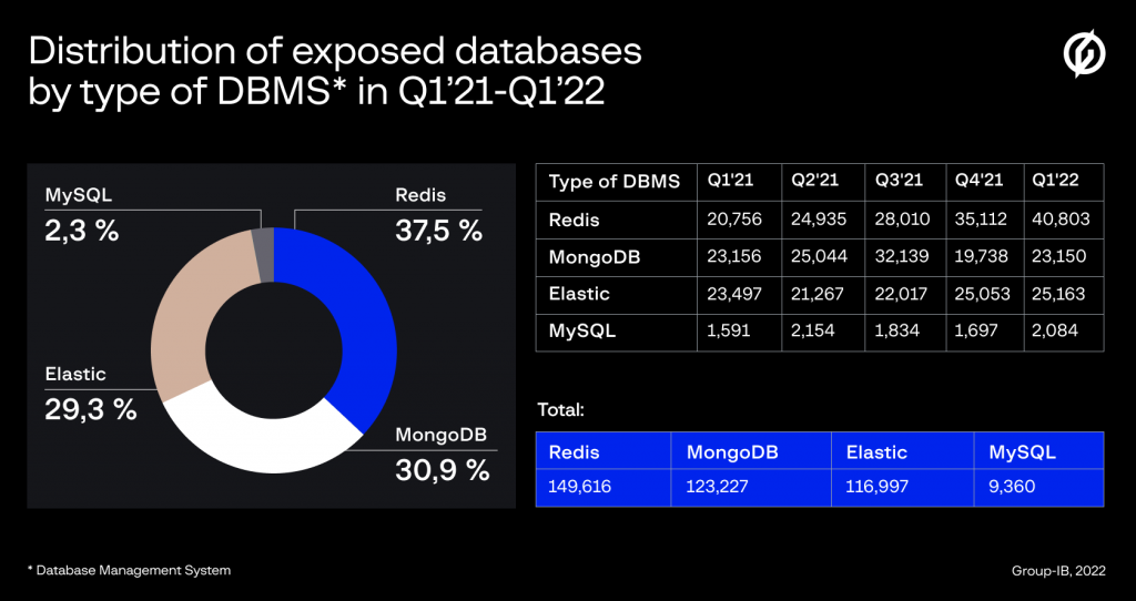 Database esposti