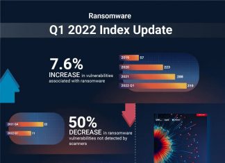 Vulnerabilità associate al ransomware: +7,6% nel primo trimestre 2022 Vulnerabilità associate al ransomware