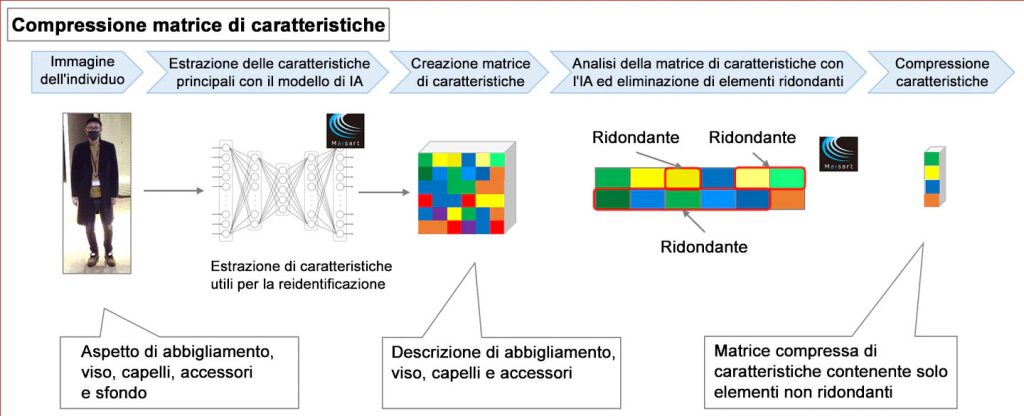 Reidentificare soggetti umani