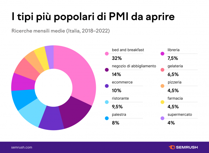 Nuove attività Nuove attività