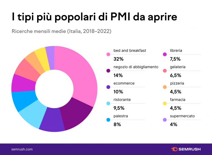 Nuove attività