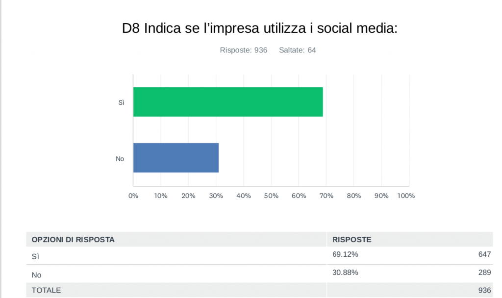 Transizione digitale