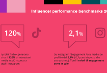 interazioni di Influencer Marketing