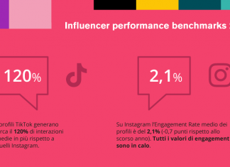 interazioni di Influencer Marketing