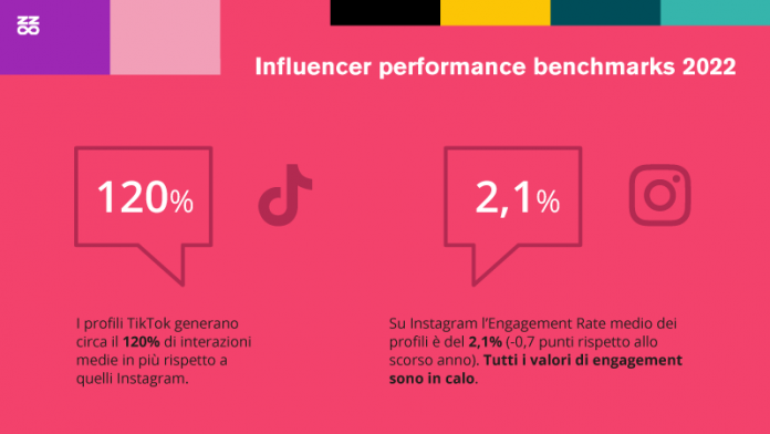 interazioni di Influencer Marketing