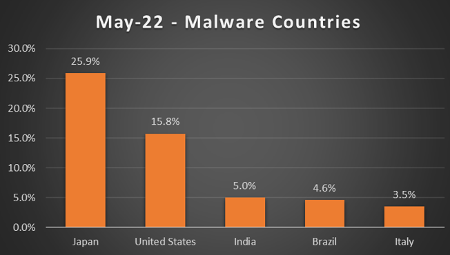 Attacchi ransomware e malware di maggio
