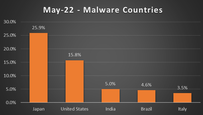 Attacchi ransomware e malware di maggio Attacchi ransomware e malware di maggio