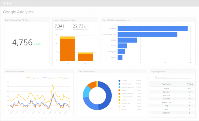 Uso di Google Analytics