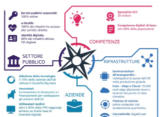 Trasformazione digitale