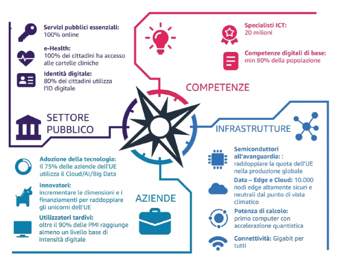 Trasformazione digitale Trasformazione digitale