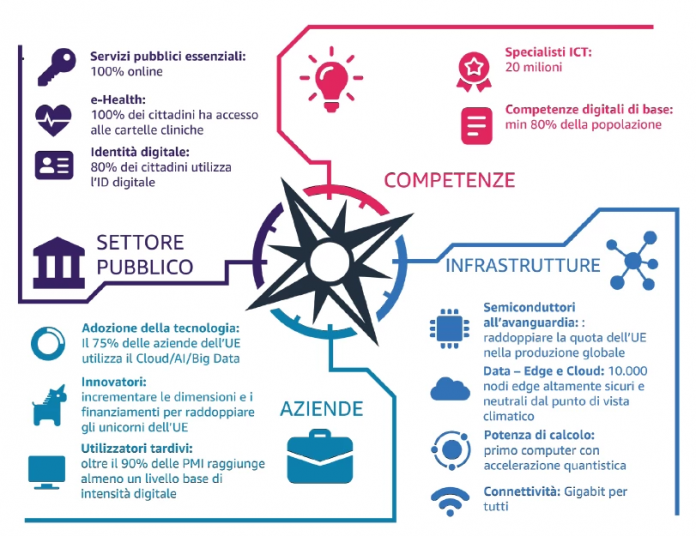 Trasformazione digitale