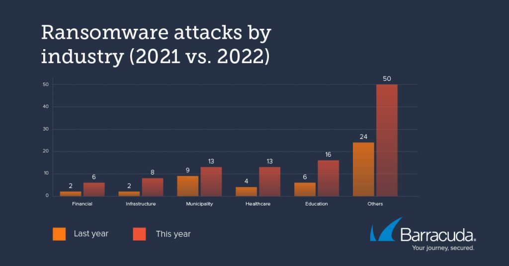 Attacchi ransomware