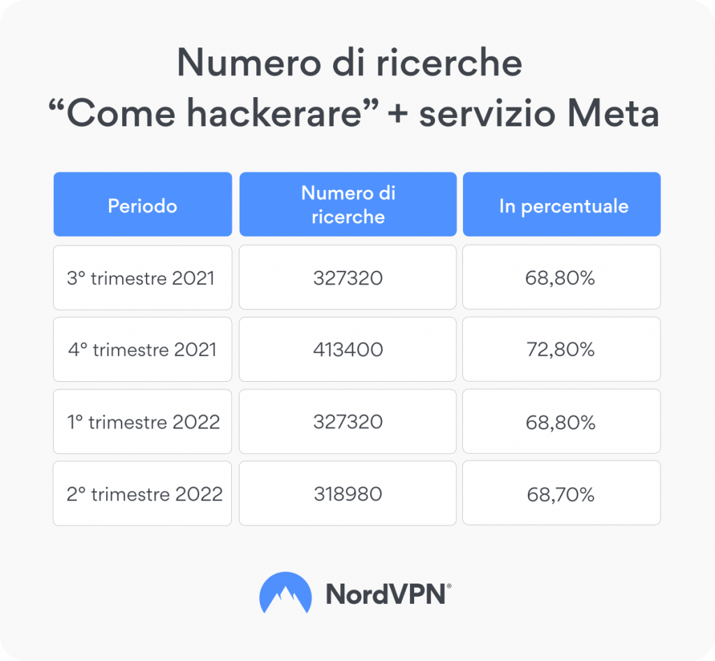 Come hackerare