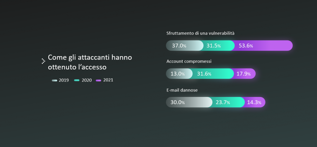 vettori di attacco