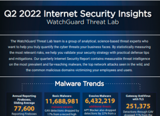 Tendenze Malware: il volume di attacchi diminuisce ma Emotet ritorna Tendenze Malware
