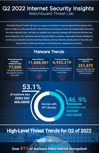 Tendenze Malware