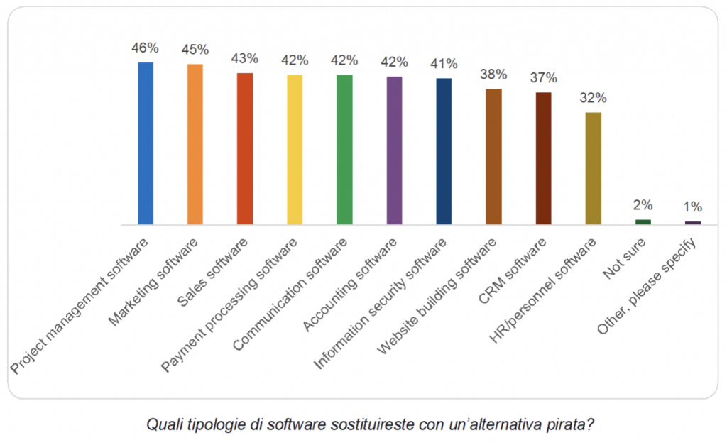 Software pirata: sempre più aziende ne valutano l'uso per ridurre i costi