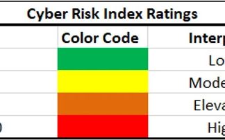 Cyber Risk Index: 1 azienda su 2 colpita da 7 violazioni nel 2022 Cyber Risk Index