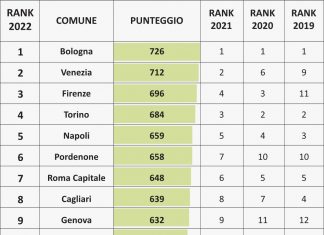 città più social