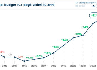 Trend investimenti in digitale