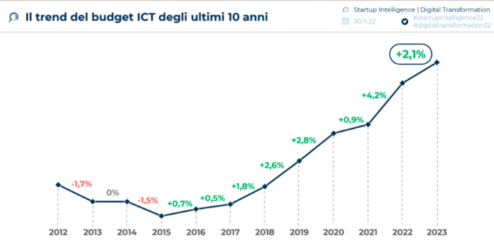 Trend investimenti in digitale Trend investimenti in digitale