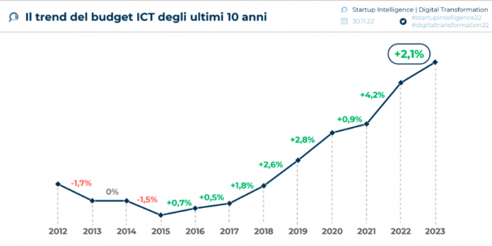 Trend investimenti in digitale