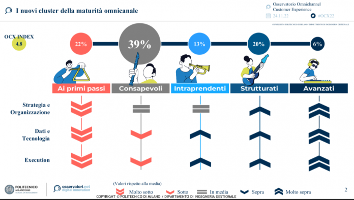 Strategia omnichannel Strategia omnichannel