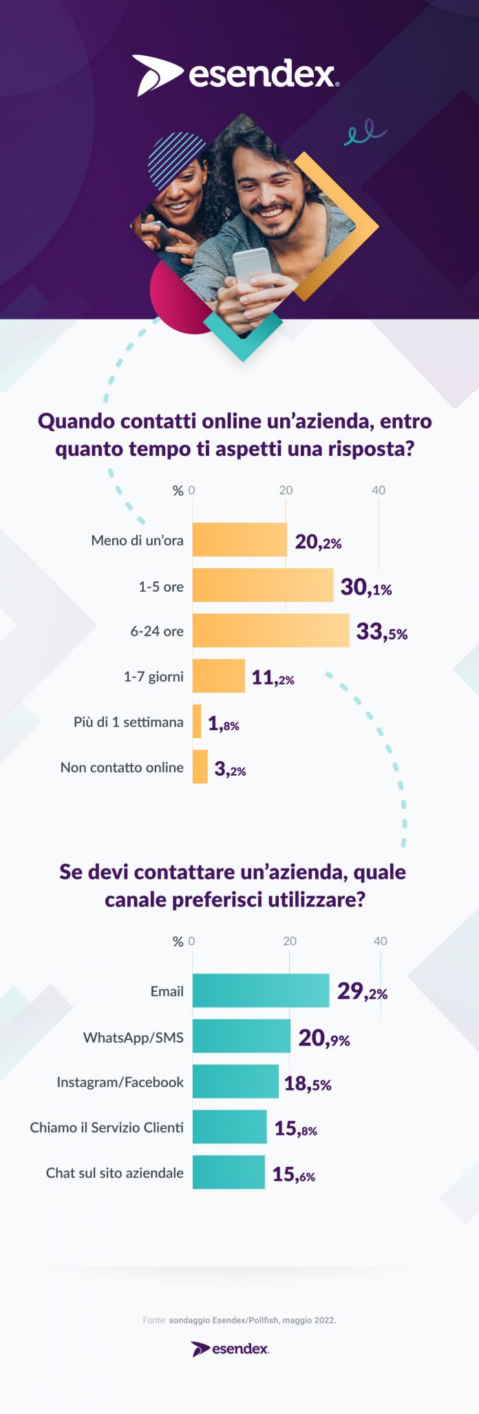 Tempi di risposta Tempi di risposta
