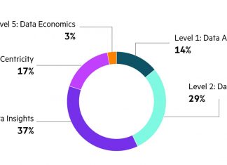 Data maturity