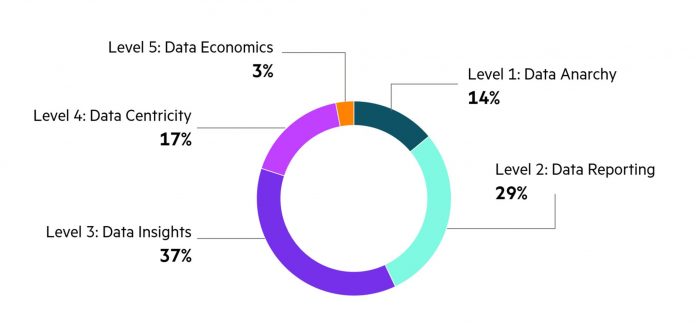 Data maturity