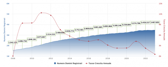 Domini-italiani-registrati