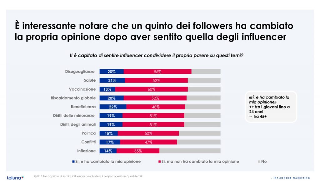 Influencer e follower