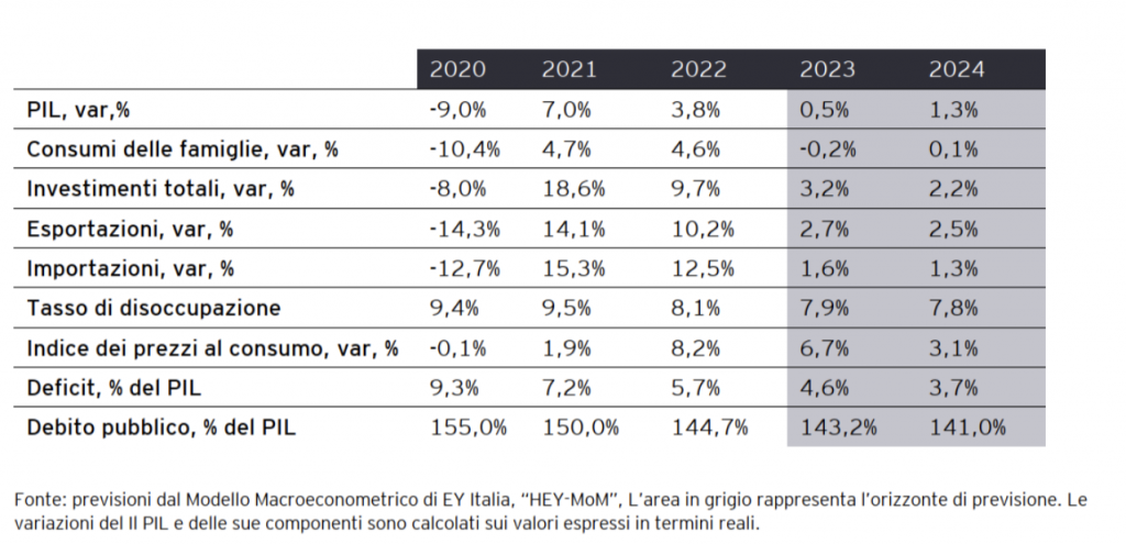EY Italian Macroeconomic Bulletin