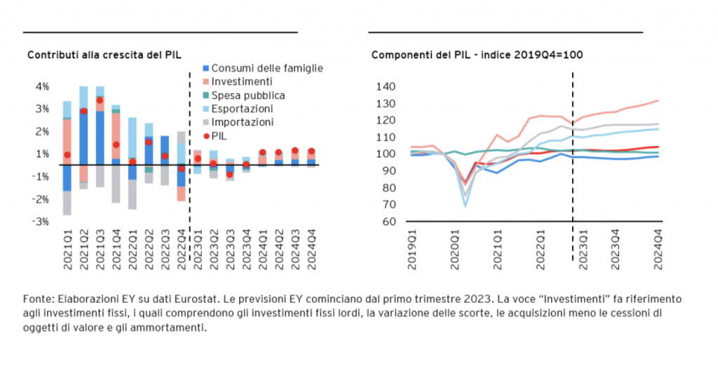 EY Italian Macroeconomic Bulletin