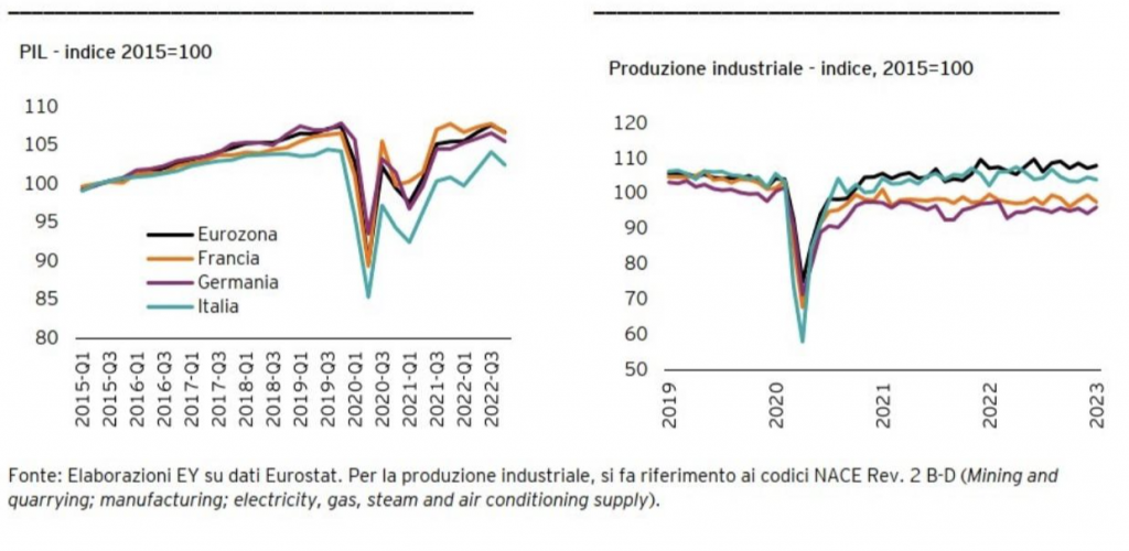 EY Italian Macroeconomic Bulletin