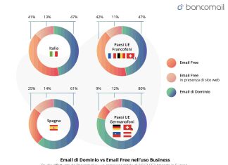 Email in Italia: Gmail.com sul podio dei domini free (34,2%) email-in-italia