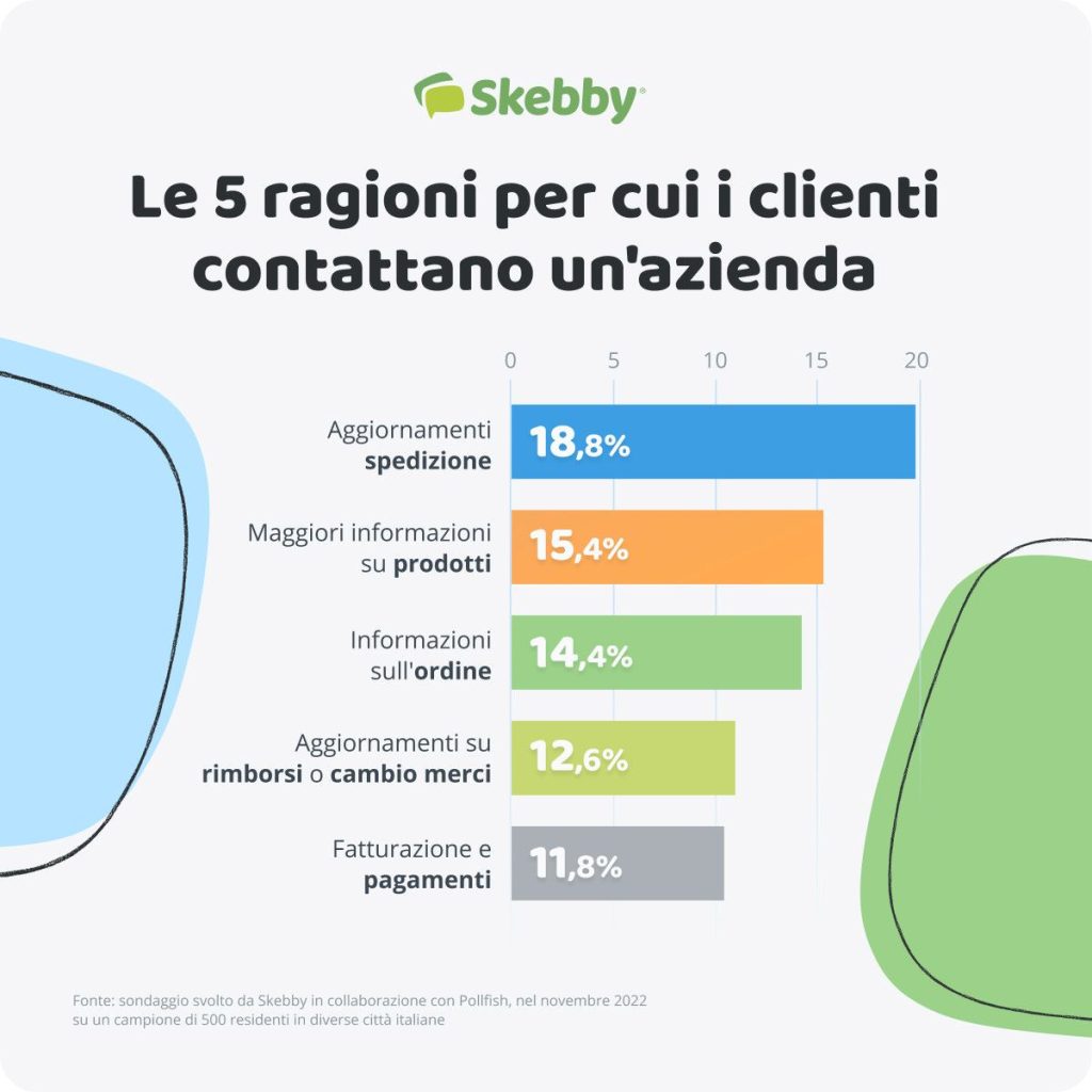 Problemi Con Clienti Servizio Clienti: perché viene contattato? - BitMat