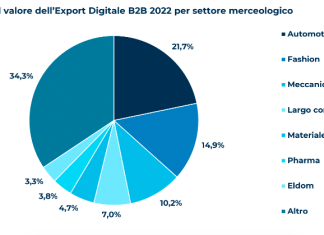 Export digitale italiano: beni di consumo a +20,3% export-digitale-italiano