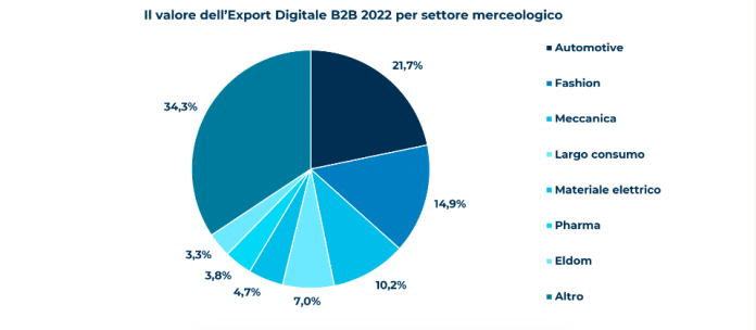 export-digitale-italiano