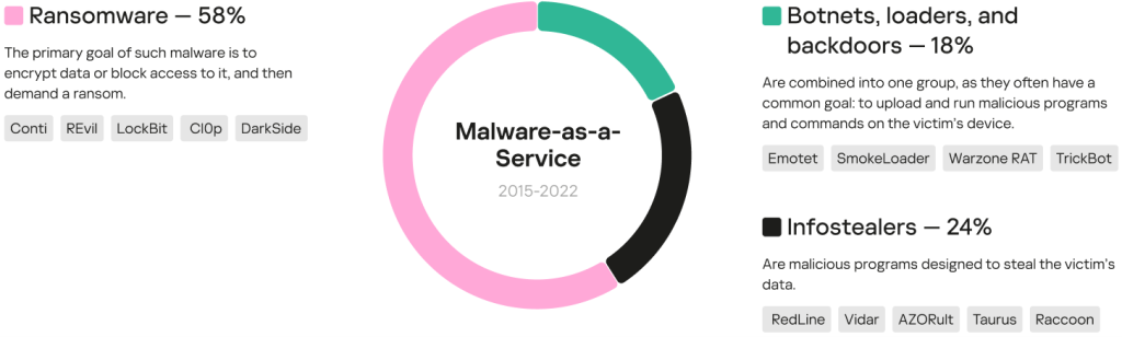 Malware-as-a-Service