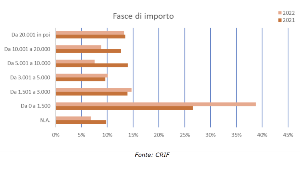 CRIF-frodi creditizie