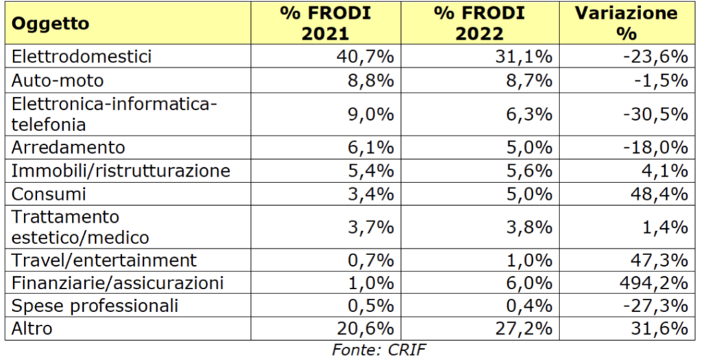 CRIF-frodi creditizie