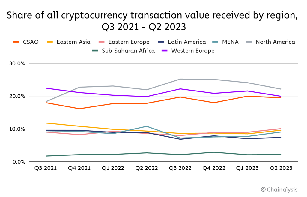 Geography of Cryptocurrency Report 2023- Chainalysis