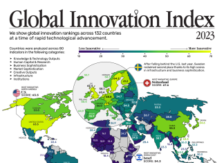 Imprese, Global Innovation Index 2023: Italia solo 26esima, distante dai G7
