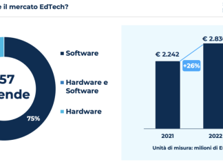 Hardware e software a supporto della formazione in aumento