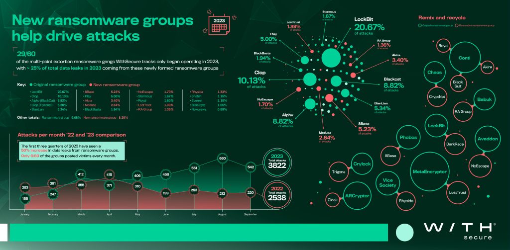 Math With Ransomware Nuovi ransomware group contribuiscono all’aumento degli attacchi - BitMat