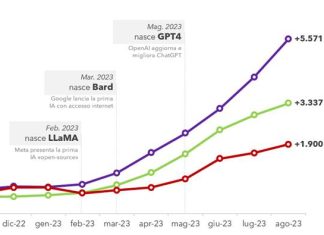 ICT: ogni 5 annunci di lavoro, solo un professionista risponde