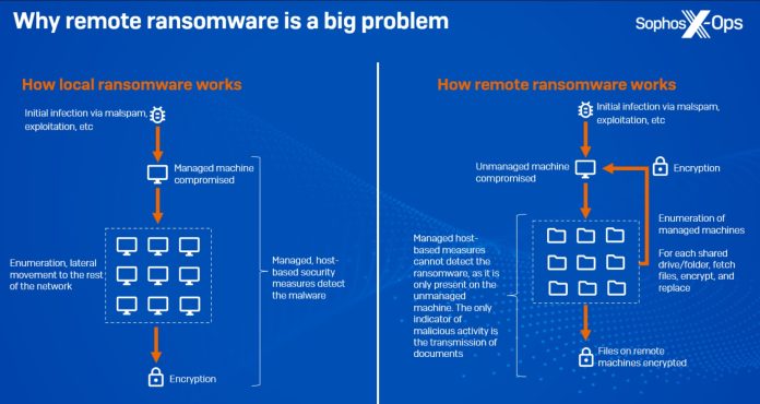 sophos remote ransomware
