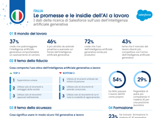 La metà dei lavoratori italiani utilizza GenAI senza approvazione