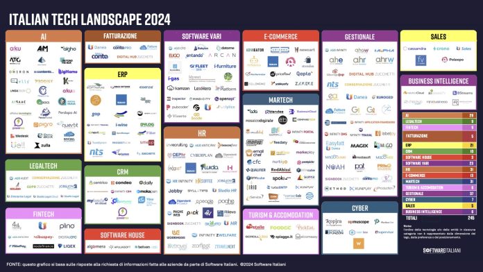 Italian Tech Landscape